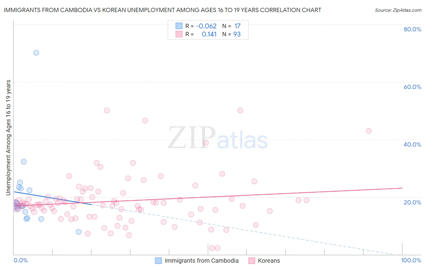 Immigrants from Cambodia vs Korean Unemployment Among Ages 16 to 19 years