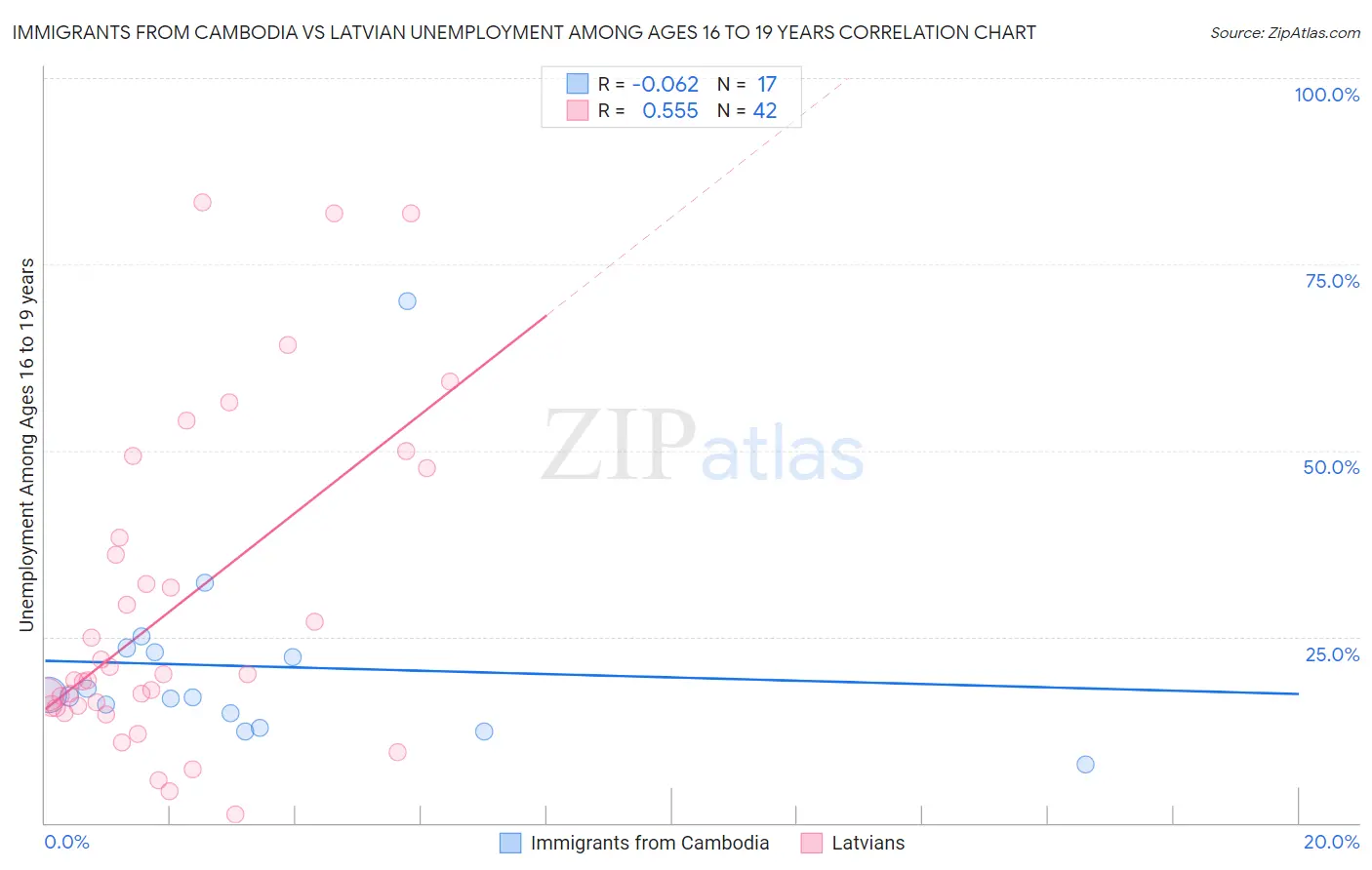 Immigrants from Cambodia vs Latvian Unemployment Among Ages 16 to 19 years