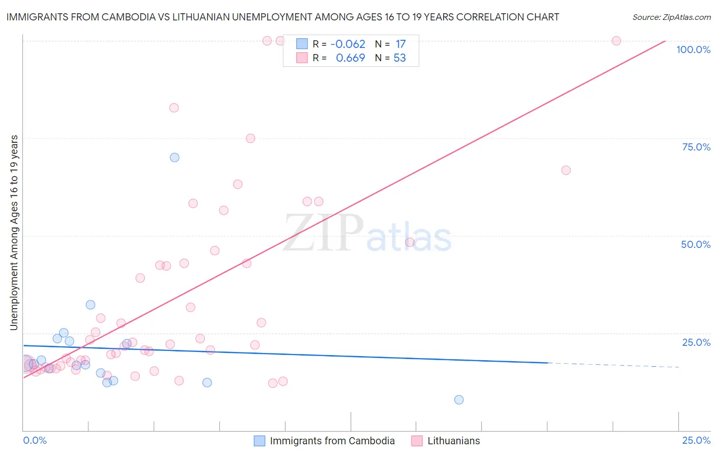 Immigrants from Cambodia vs Lithuanian Unemployment Among Ages 16 to 19 years