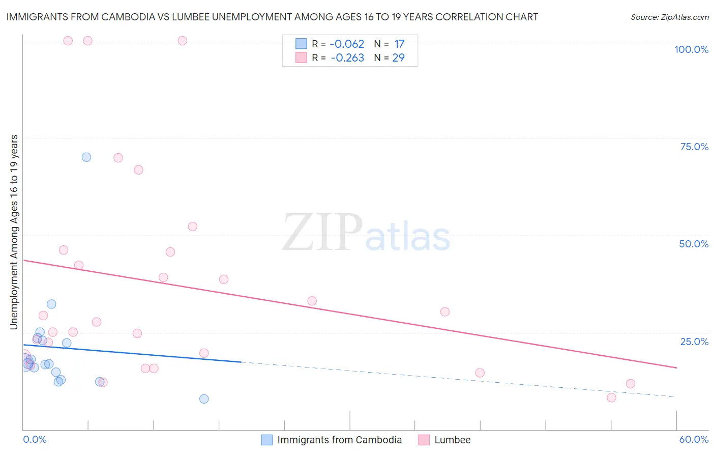 Immigrants from Cambodia vs Lumbee Unemployment Among Ages 16 to 19 years