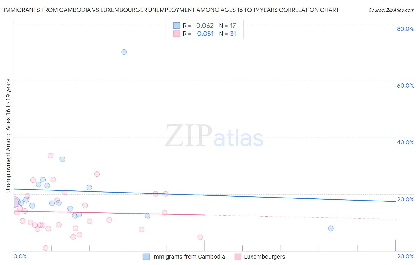 Immigrants from Cambodia vs Luxembourger Unemployment Among Ages 16 to 19 years