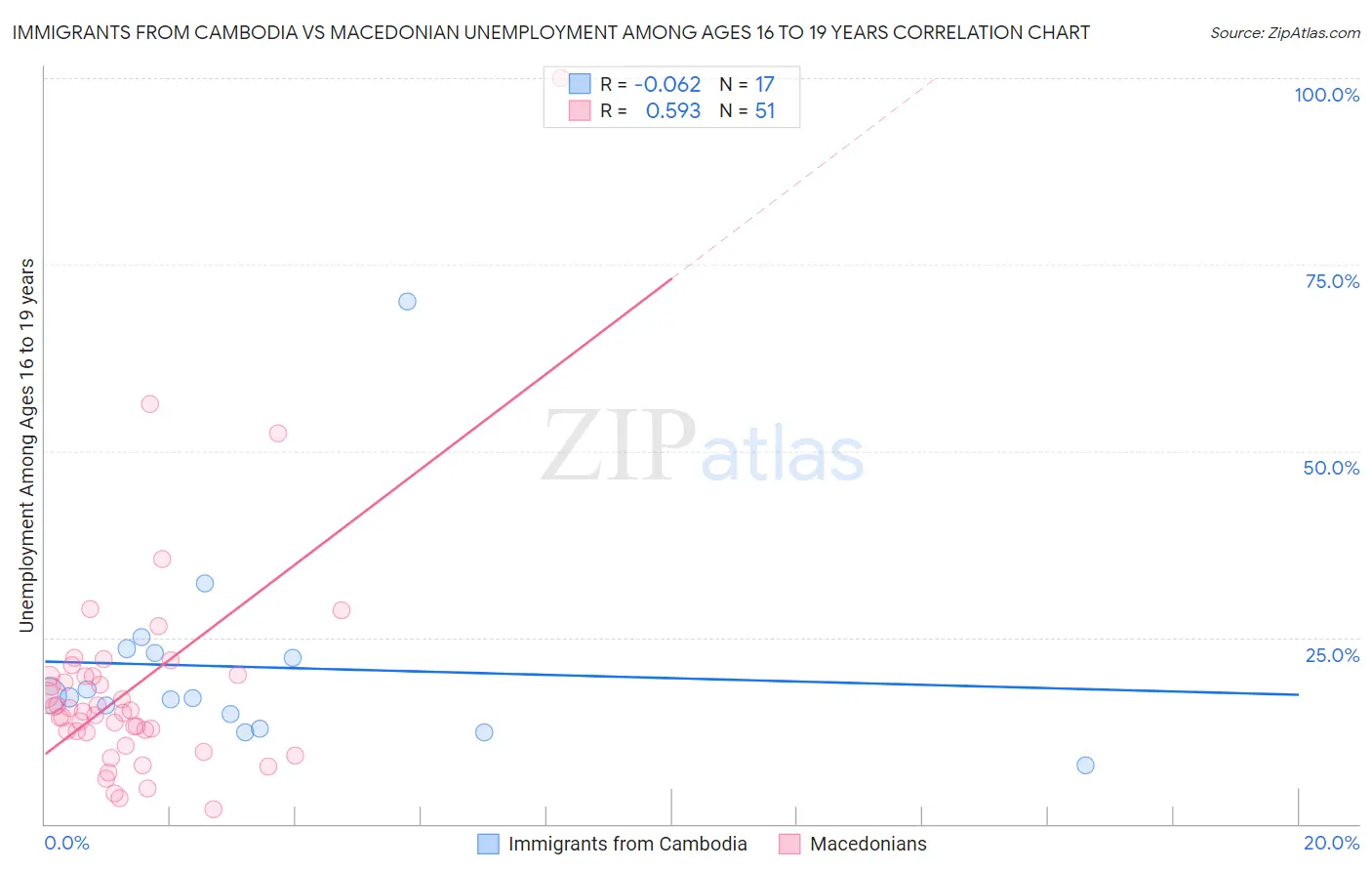 Immigrants from Cambodia vs Macedonian Unemployment Among Ages 16 to 19 years