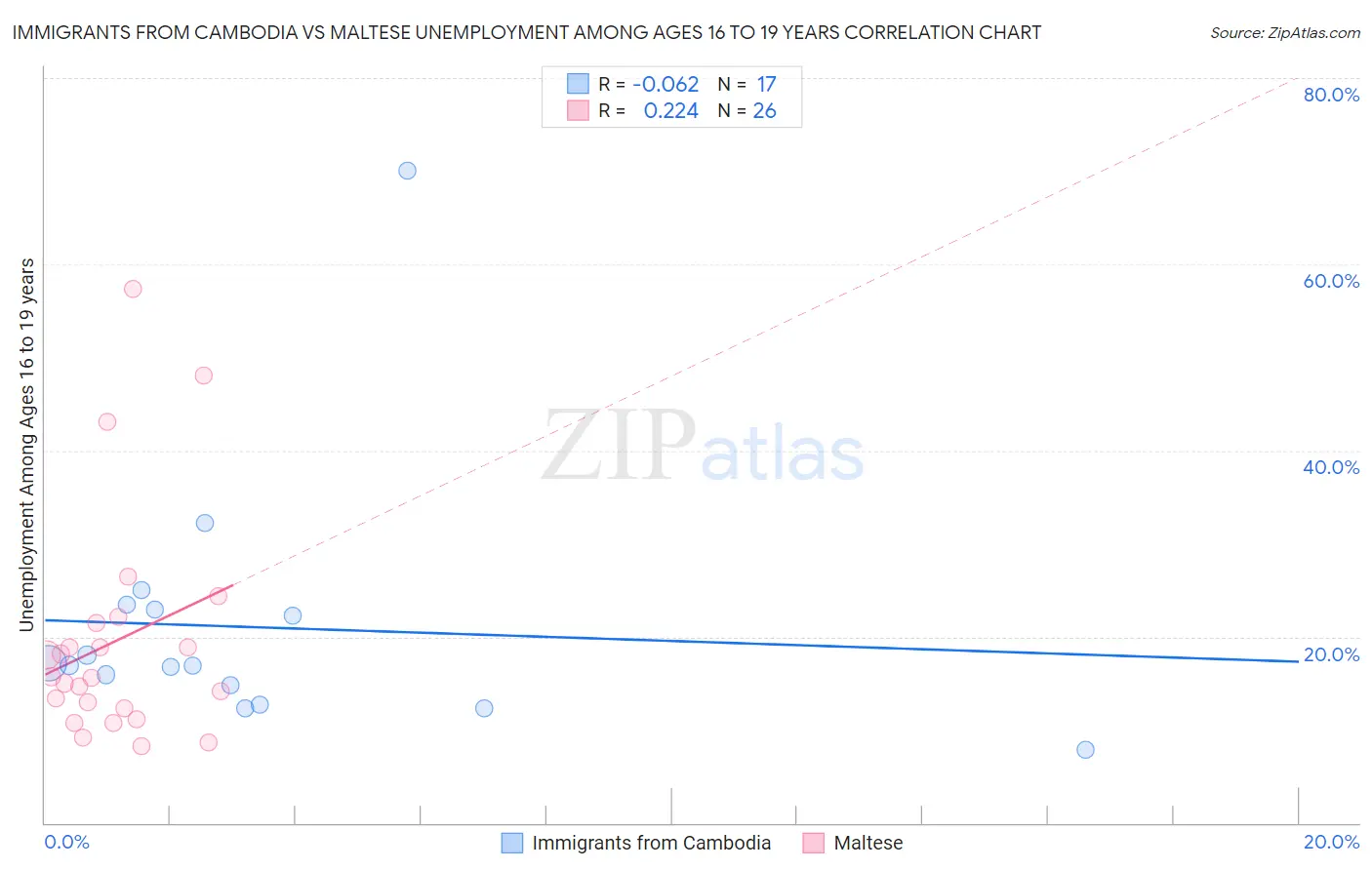 Immigrants from Cambodia vs Maltese Unemployment Among Ages 16 to 19 years