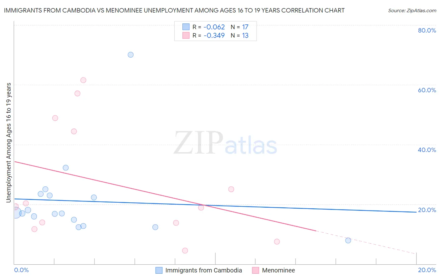 Immigrants from Cambodia vs Menominee Unemployment Among Ages 16 to 19 years