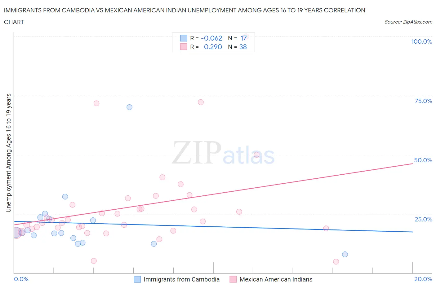 Immigrants from Cambodia vs Mexican American Indian Unemployment Among Ages 16 to 19 years