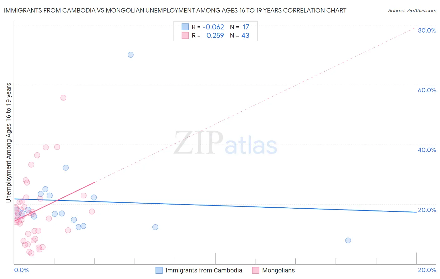 Immigrants from Cambodia vs Mongolian Unemployment Among Ages 16 to 19 years