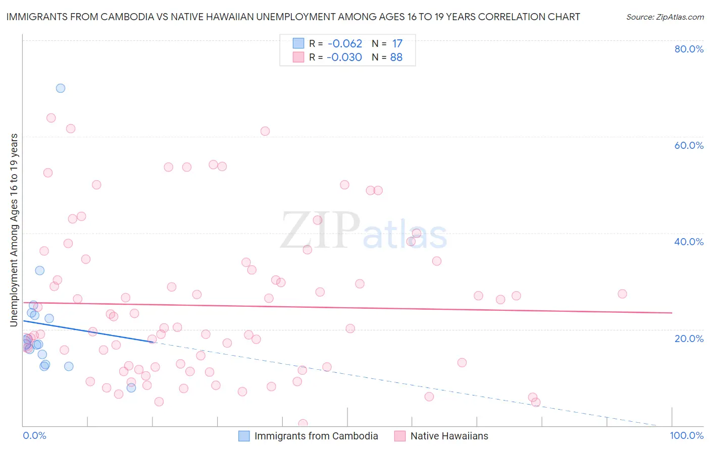 Immigrants from Cambodia vs Native Hawaiian Unemployment Among Ages 16 to 19 years