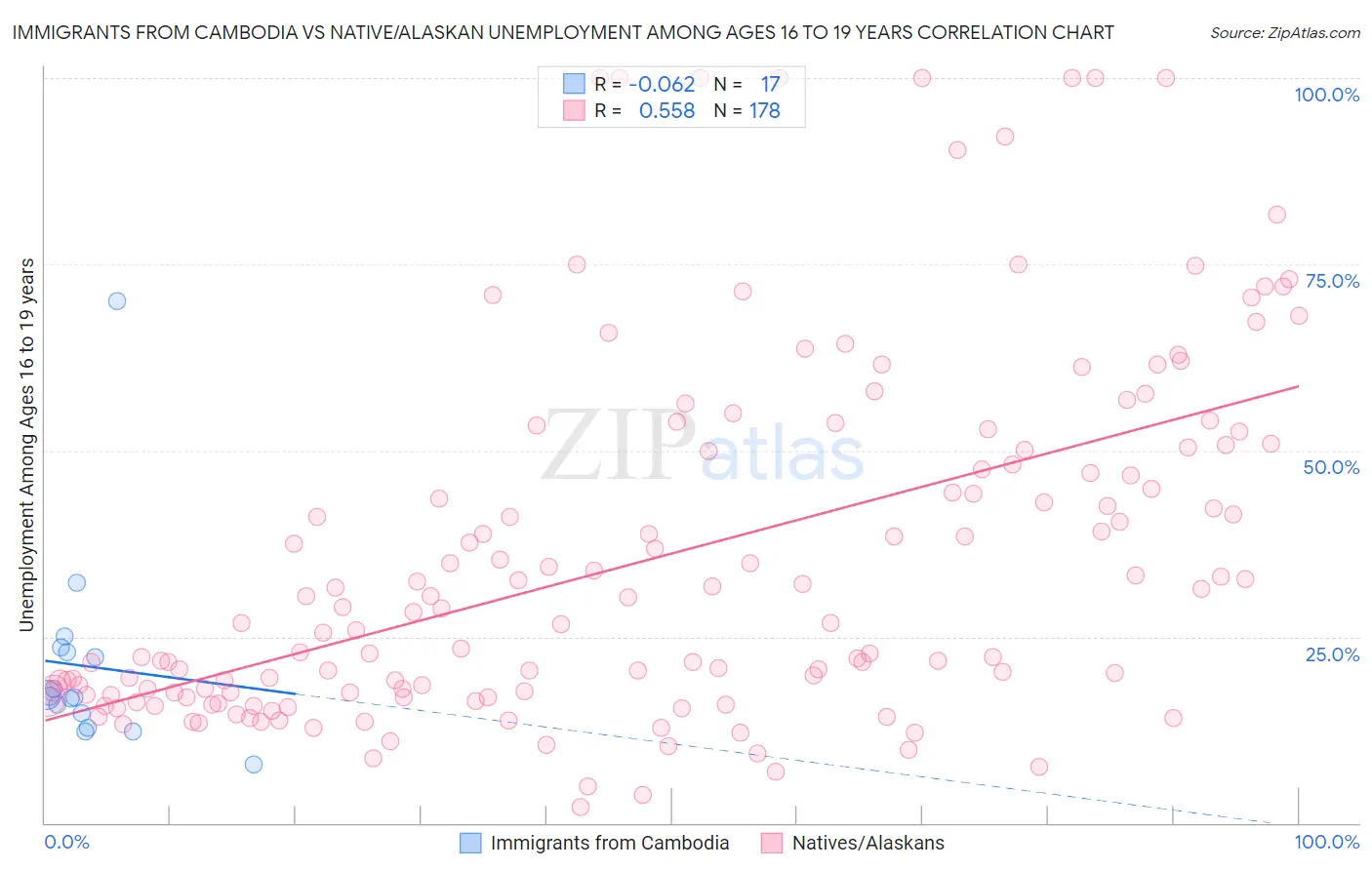 Immigrants from Cambodia vs Native/Alaskan Unemployment Among Ages 16 to 19 years