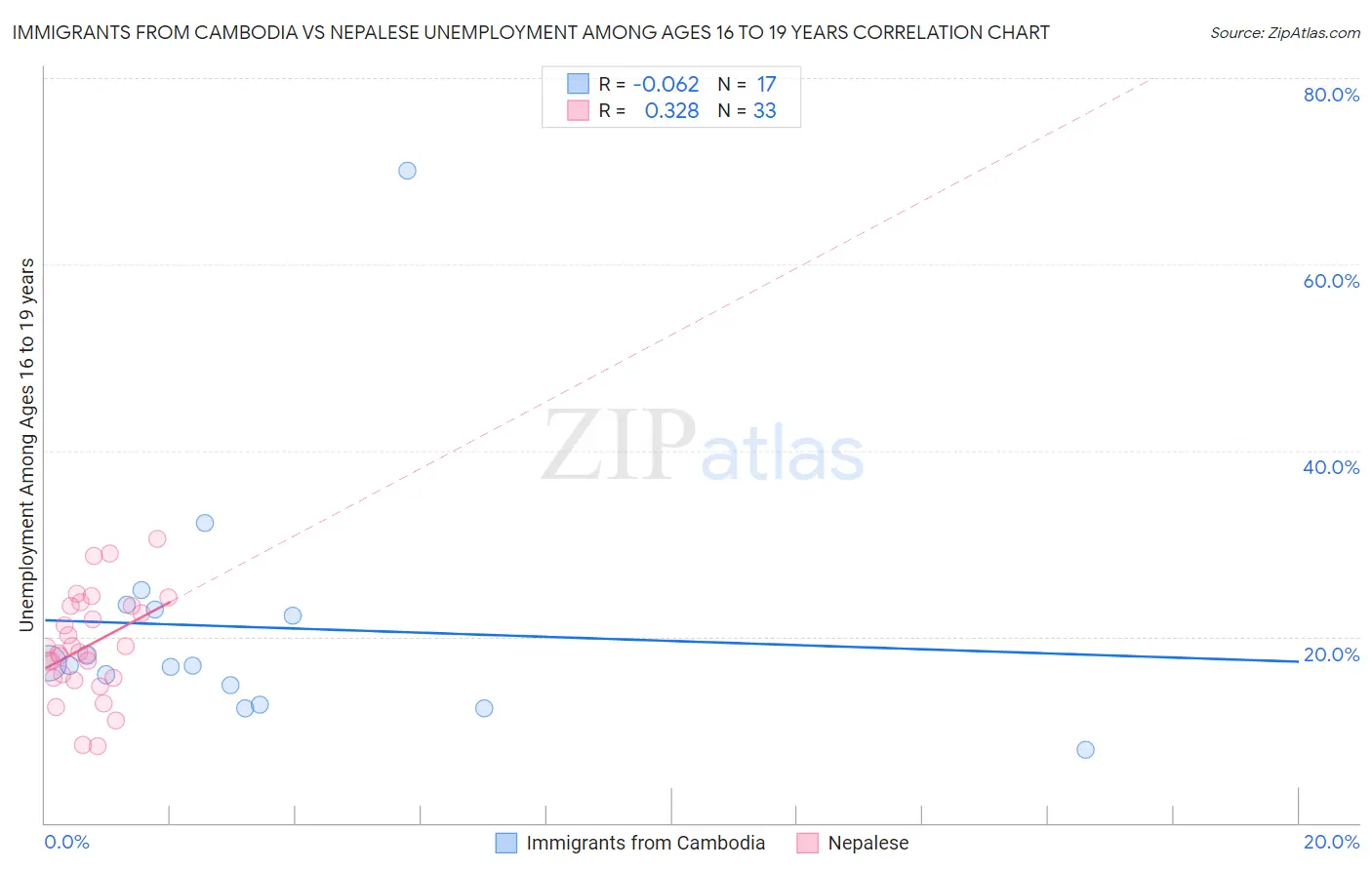 Immigrants from Cambodia vs Nepalese Unemployment Among Ages 16 to 19 years