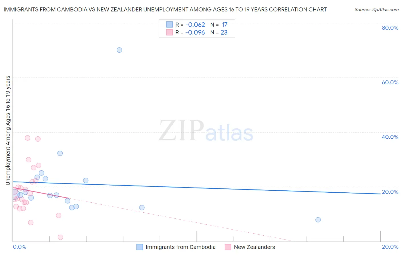 Immigrants from Cambodia vs New Zealander Unemployment Among Ages 16 to 19 years