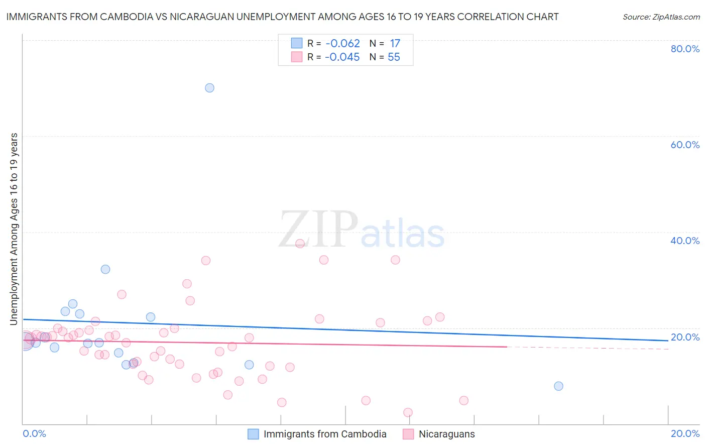 Immigrants from Cambodia vs Nicaraguan Unemployment Among Ages 16 to 19 years
