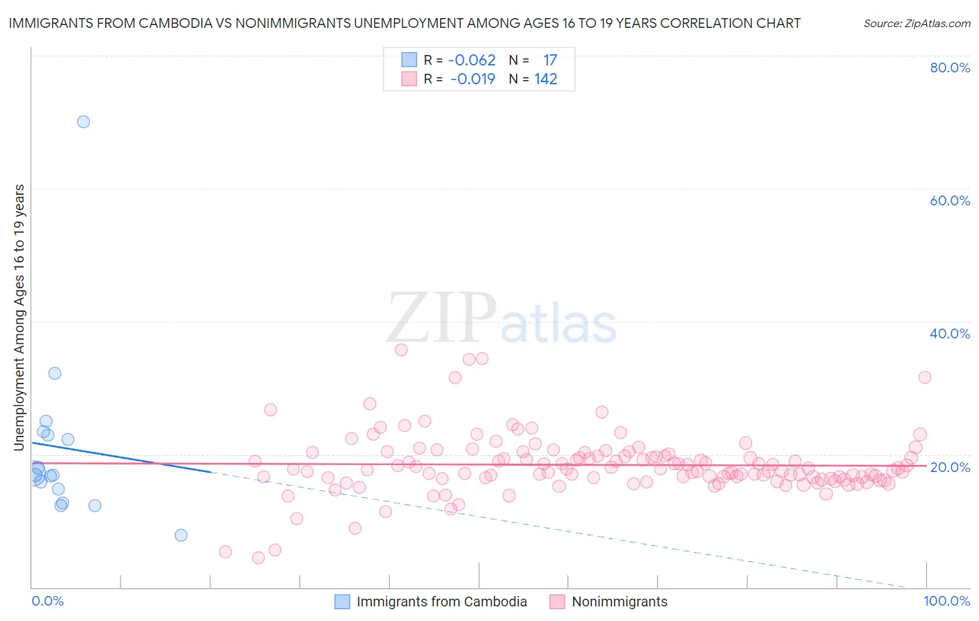 Immigrants from Cambodia vs Nonimmigrants Unemployment Among Ages 16 to 19 years