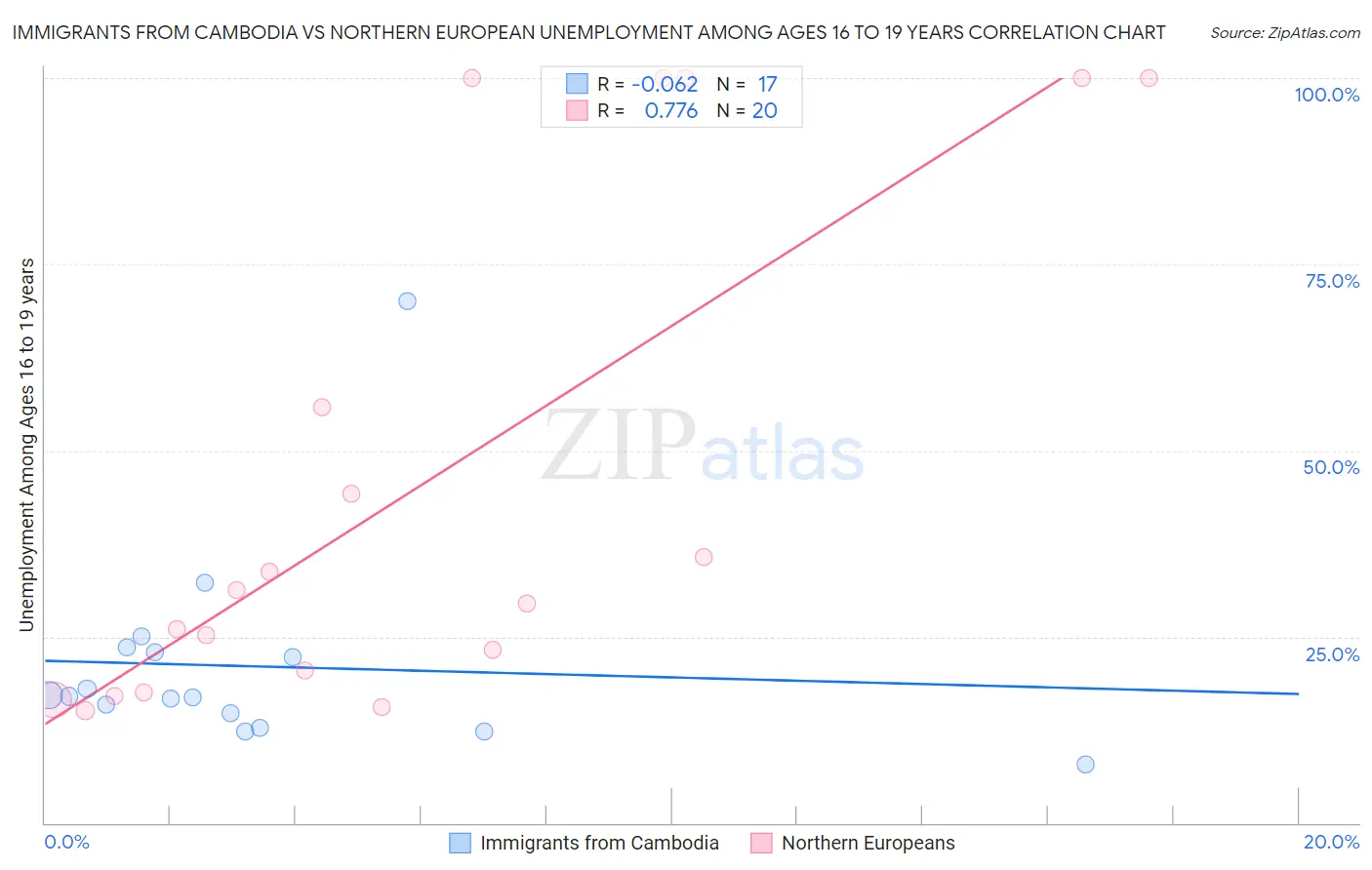 Immigrants from Cambodia vs Northern European Unemployment Among Ages 16 to 19 years