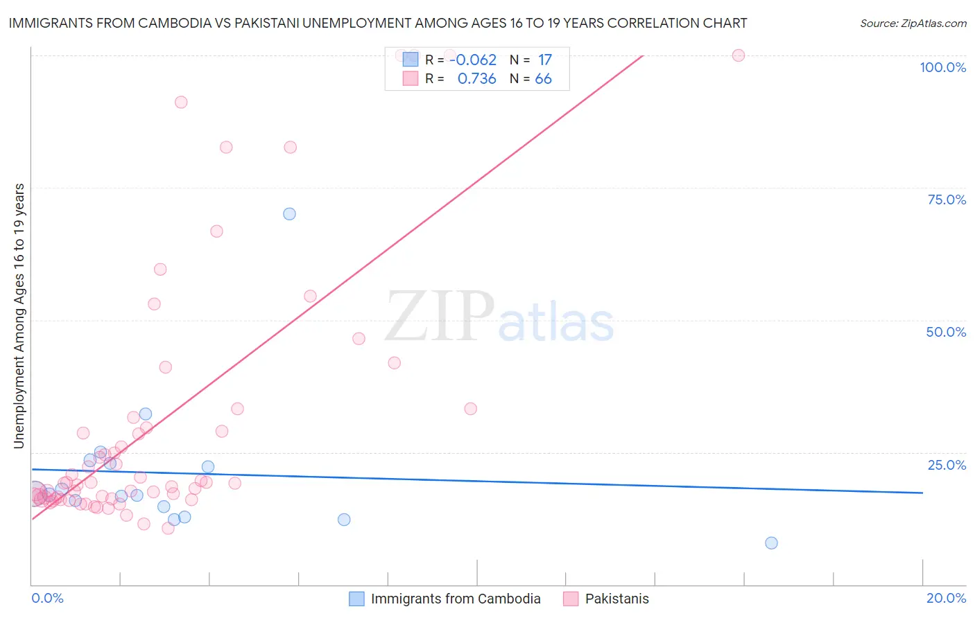 Immigrants from Cambodia vs Pakistani Unemployment Among Ages 16 to 19 years