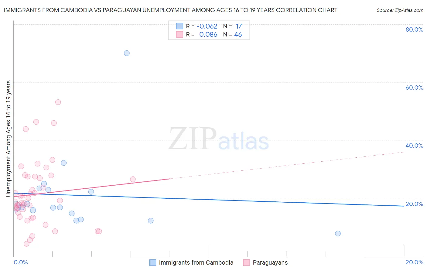 Immigrants from Cambodia vs Paraguayan Unemployment Among Ages 16 to 19 years