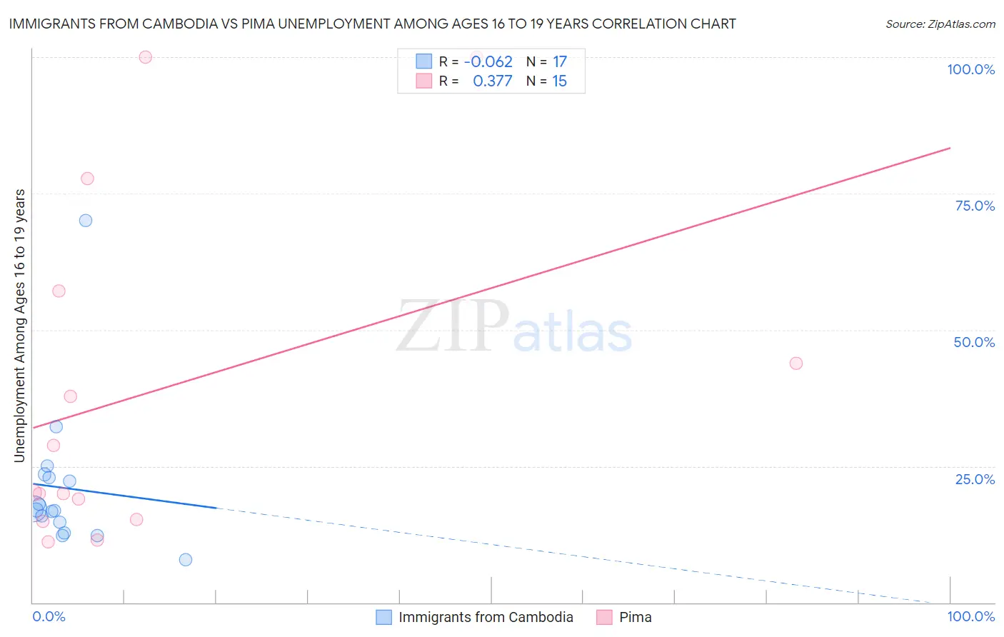 Immigrants from Cambodia vs Pima Unemployment Among Ages 16 to 19 years
