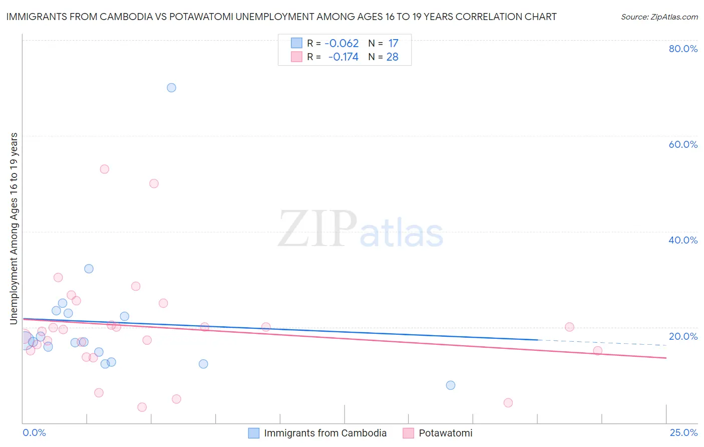 Immigrants from Cambodia vs Potawatomi Unemployment Among Ages 16 to 19 years
