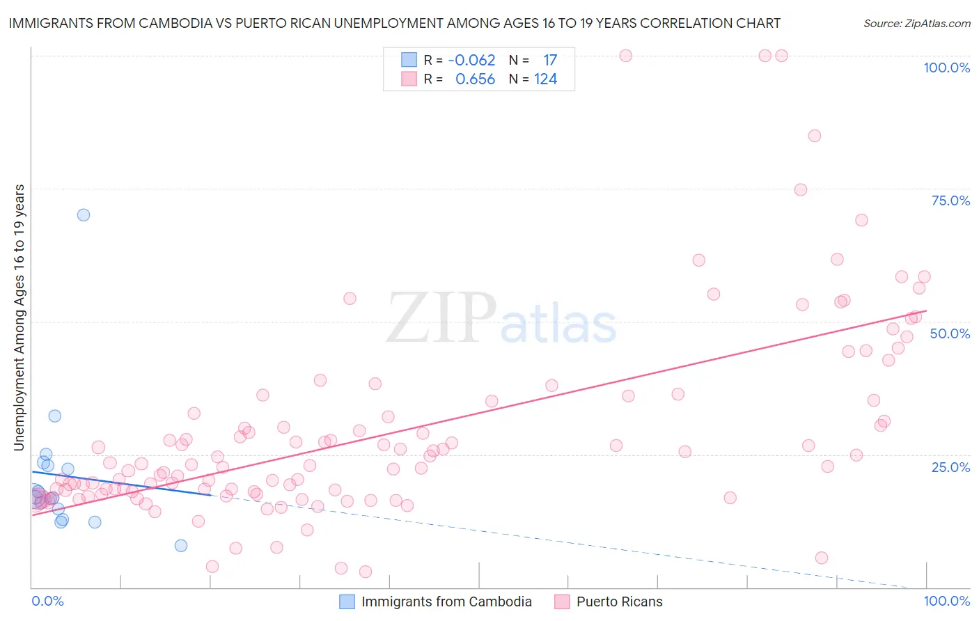 Immigrants from Cambodia vs Puerto Rican Unemployment Among Ages 16 to 19 years