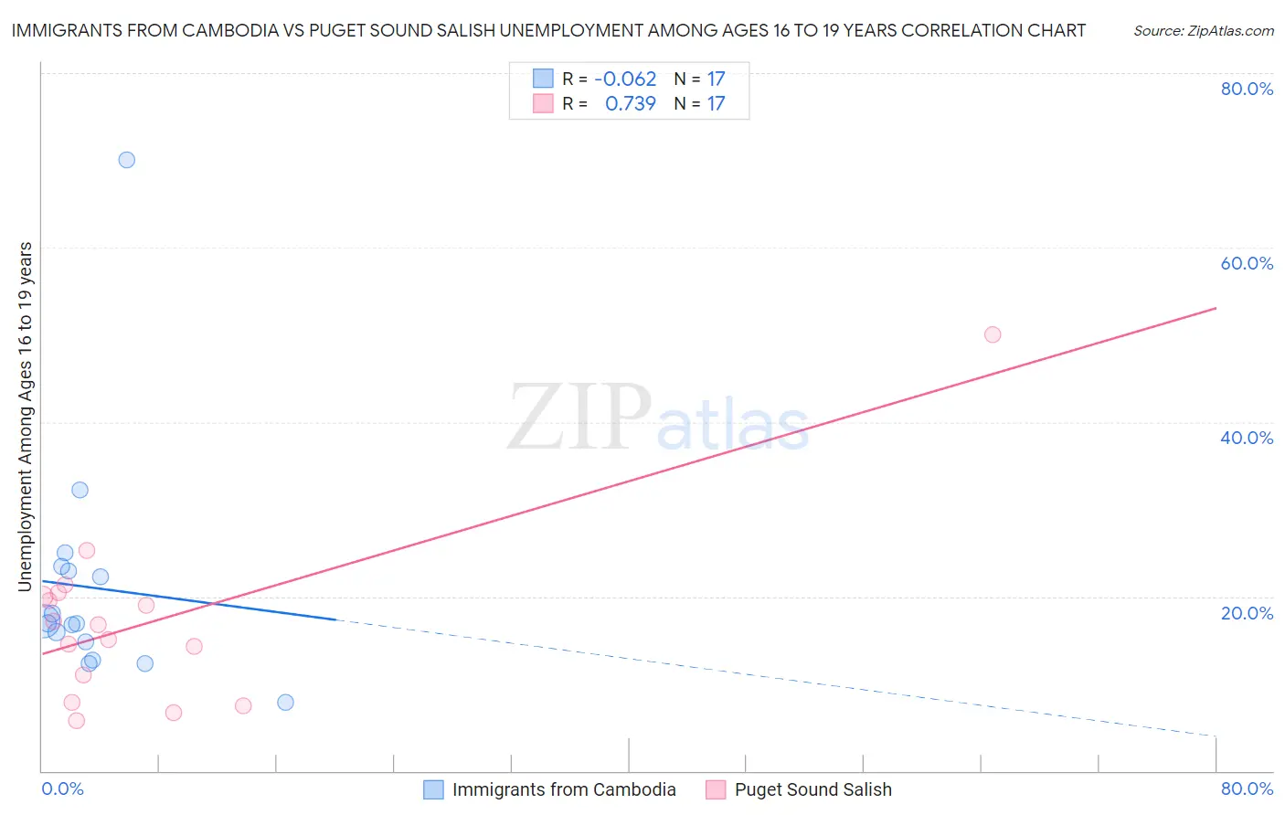 Immigrants from Cambodia vs Puget Sound Salish Unemployment Among Ages 16 to 19 years