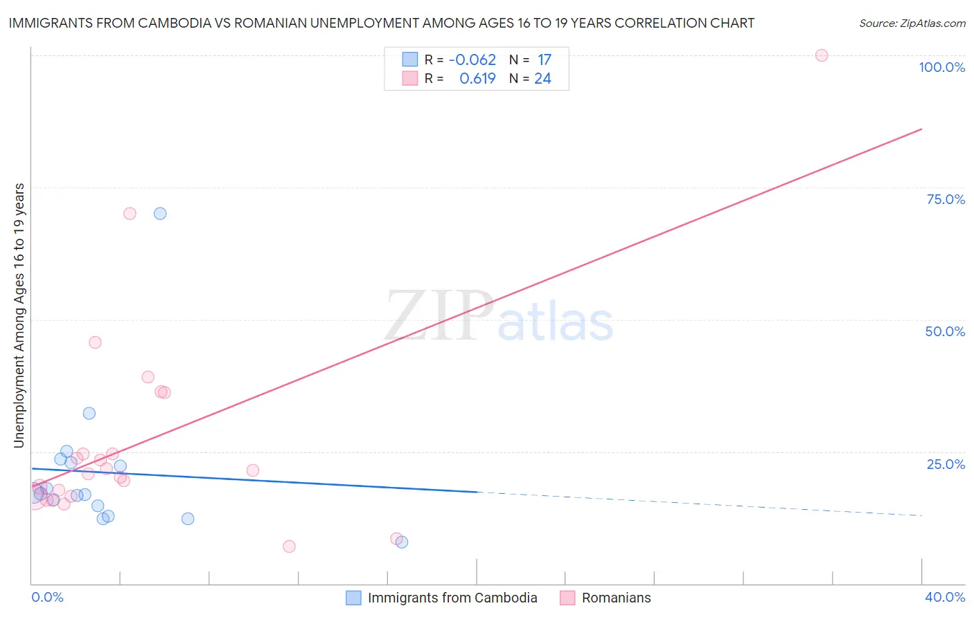 Immigrants from Cambodia vs Romanian Unemployment Among Ages 16 to 19 years