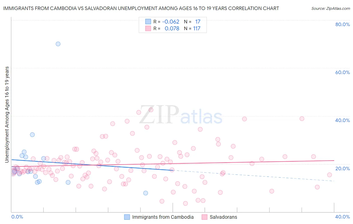 Immigrants from Cambodia vs Salvadoran Unemployment Among Ages 16 to 19 years