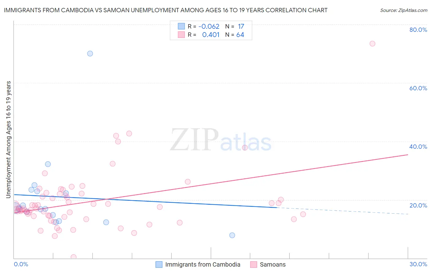 Immigrants from Cambodia vs Samoan Unemployment Among Ages 16 to 19 years