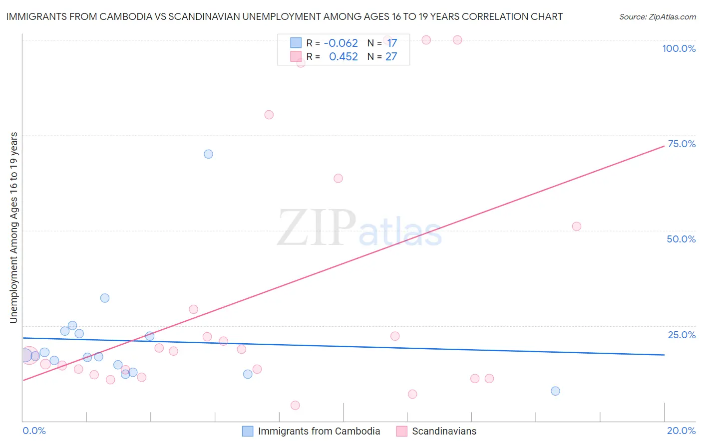 Immigrants from Cambodia vs Scandinavian Unemployment Among Ages 16 to 19 years