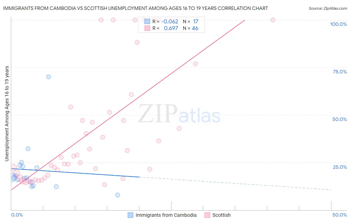 Immigrants from Cambodia vs Scottish Unemployment Among Ages 16 to 19 years