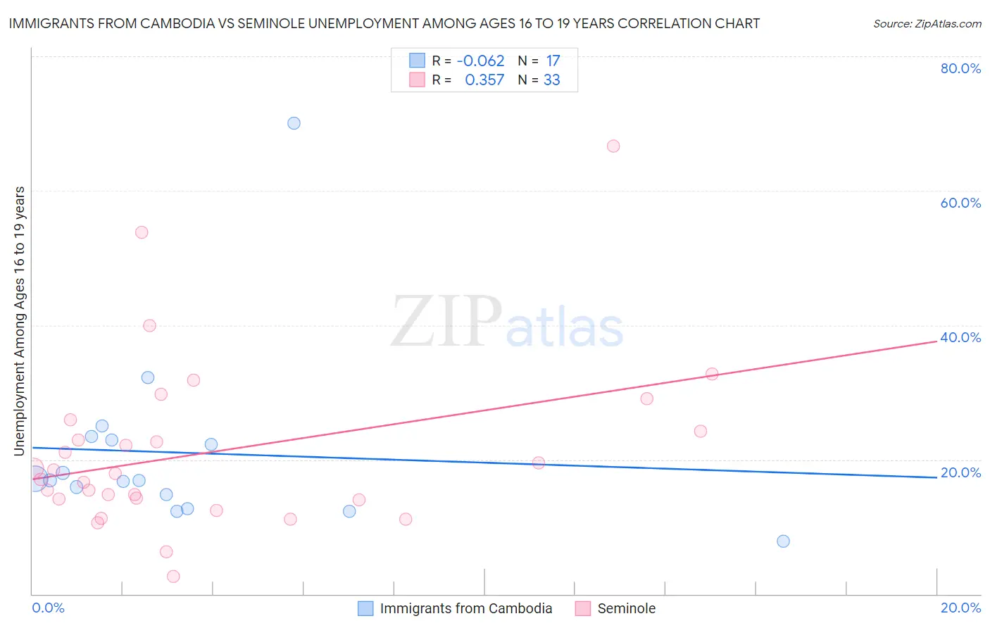 Immigrants from Cambodia vs Seminole Unemployment Among Ages 16 to 19 years