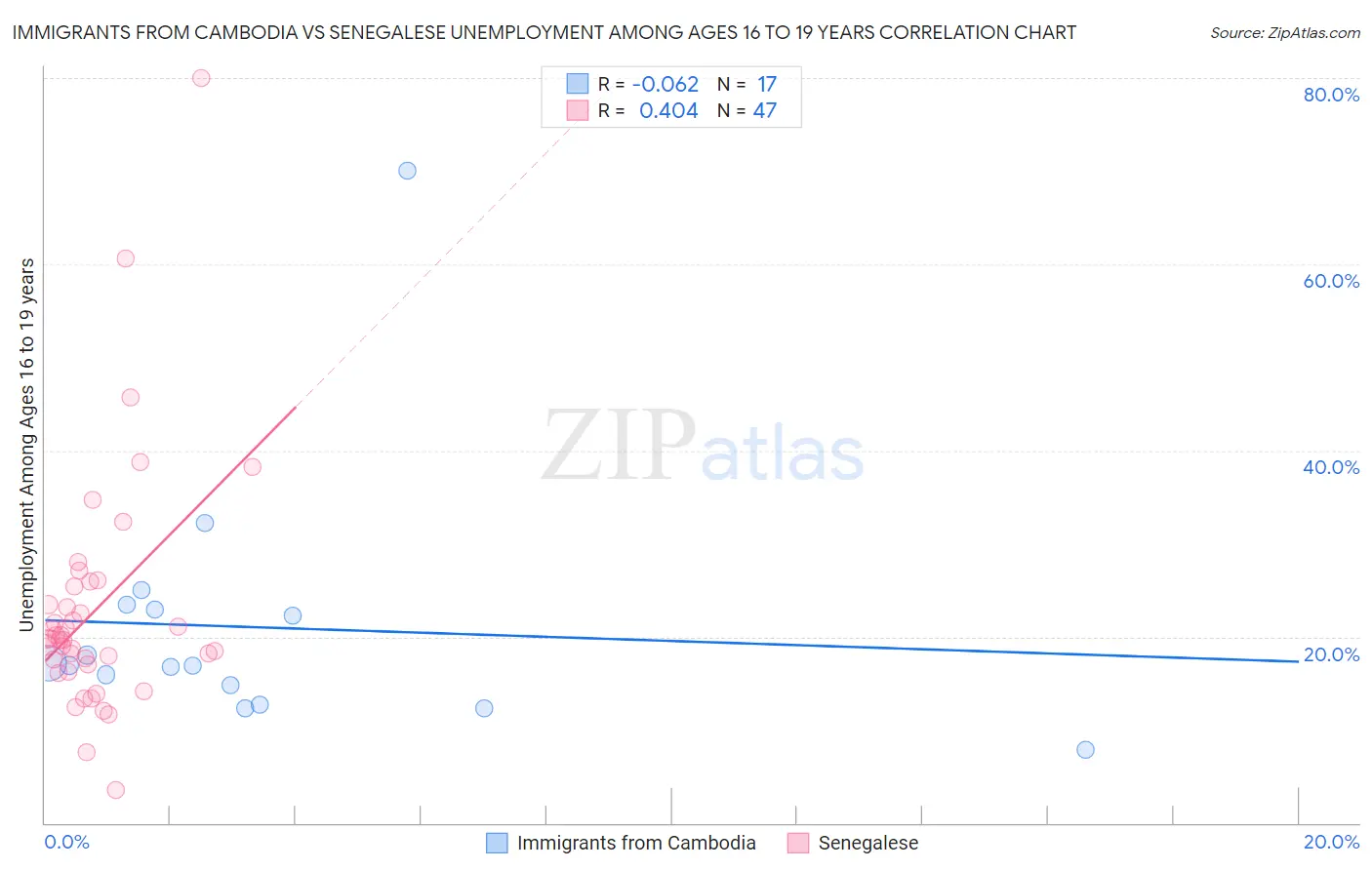 Immigrants from Cambodia vs Senegalese Unemployment Among Ages 16 to 19 years