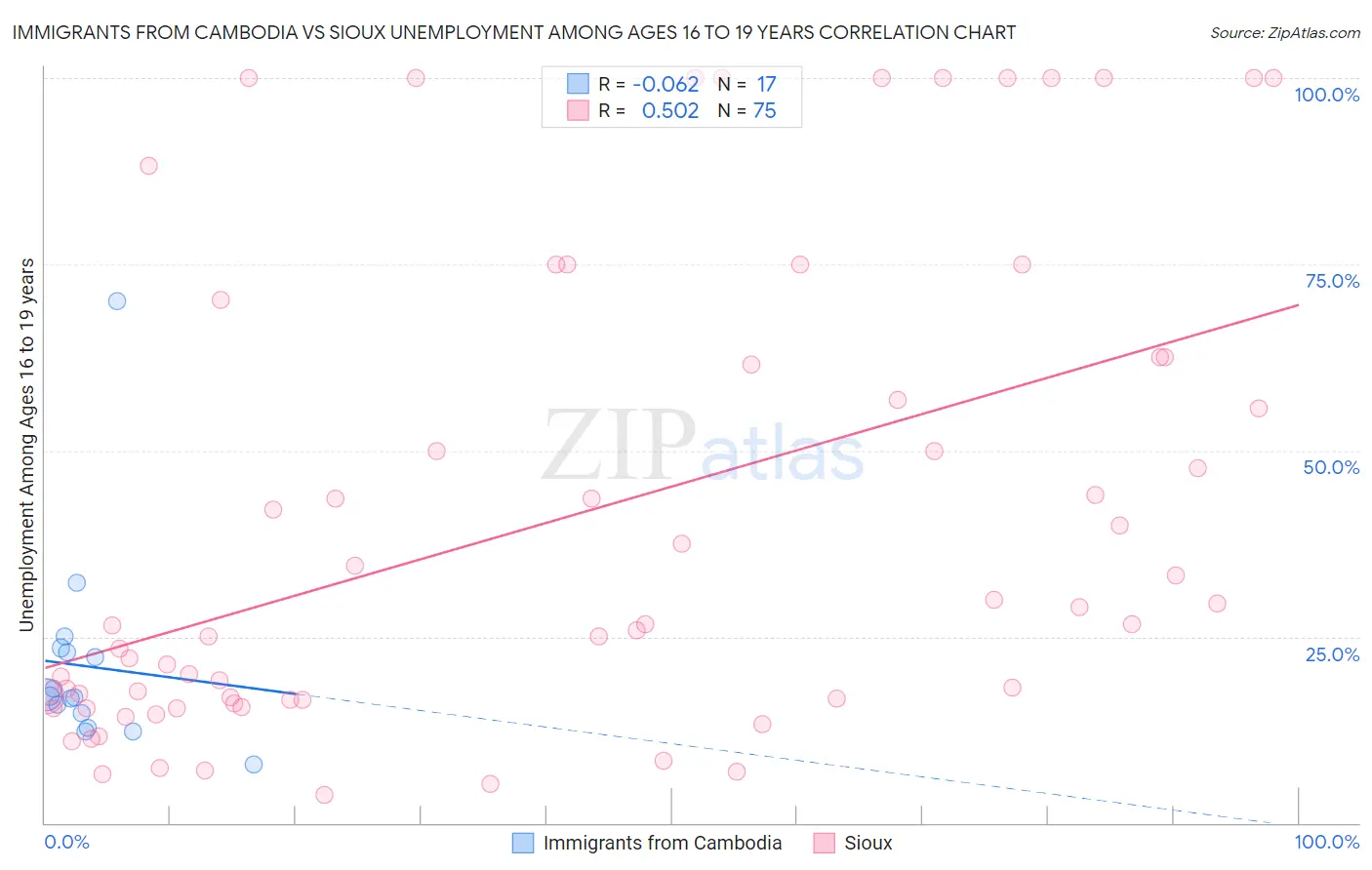 Immigrants from Cambodia vs Sioux Unemployment Among Ages 16 to 19 years