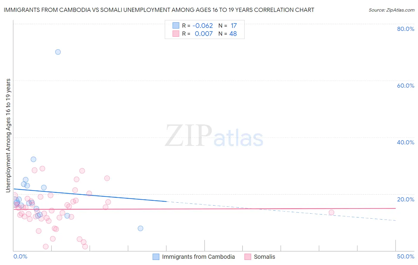 Immigrants from Cambodia vs Somali Unemployment Among Ages 16 to 19 years
