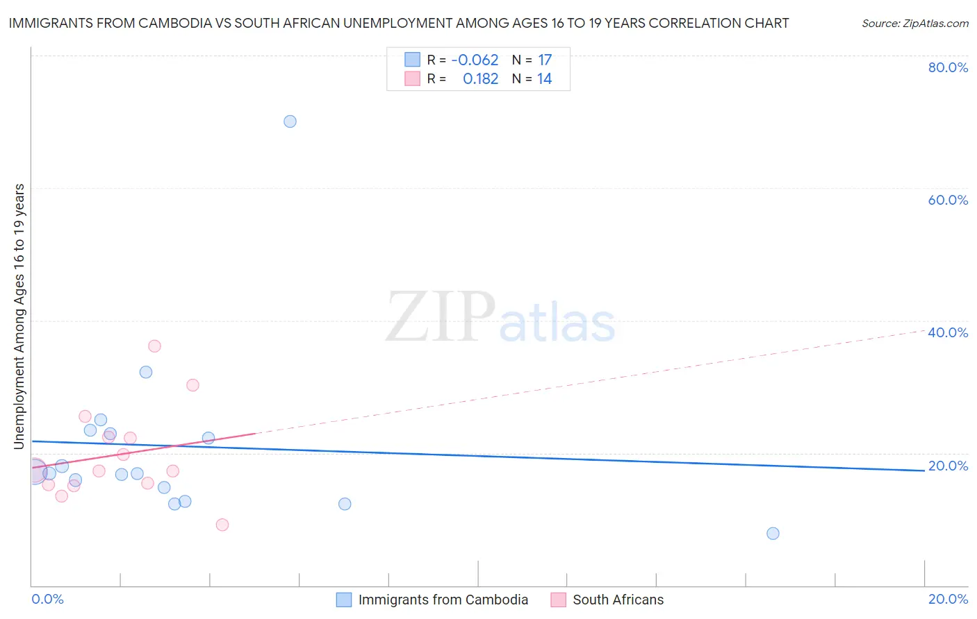 Immigrants from Cambodia vs South African Unemployment Among Ages 16 to 19 years