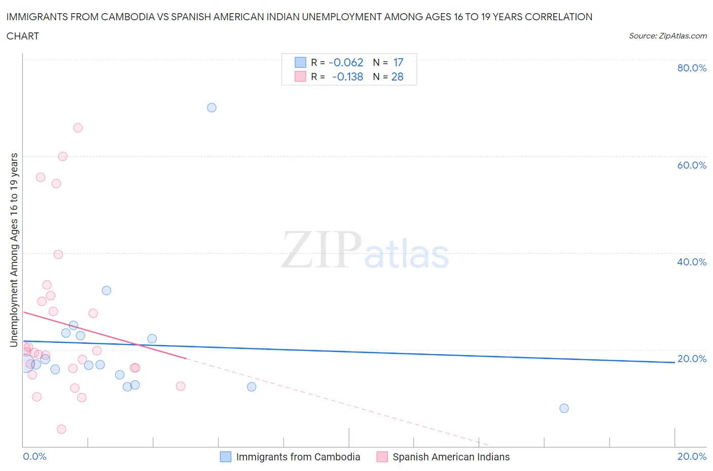 Immigrants from Cambodia vs Spanish American Indian Unemployment Among Ages 16 to 19 years