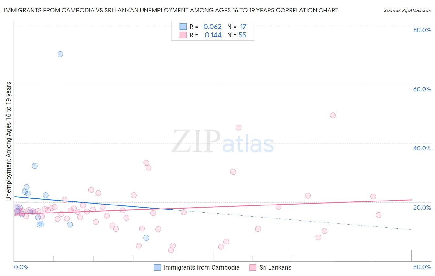 Immigrants from Cambodia vs Sri Lankan Unemployment Among Ages 16 to 19 years
