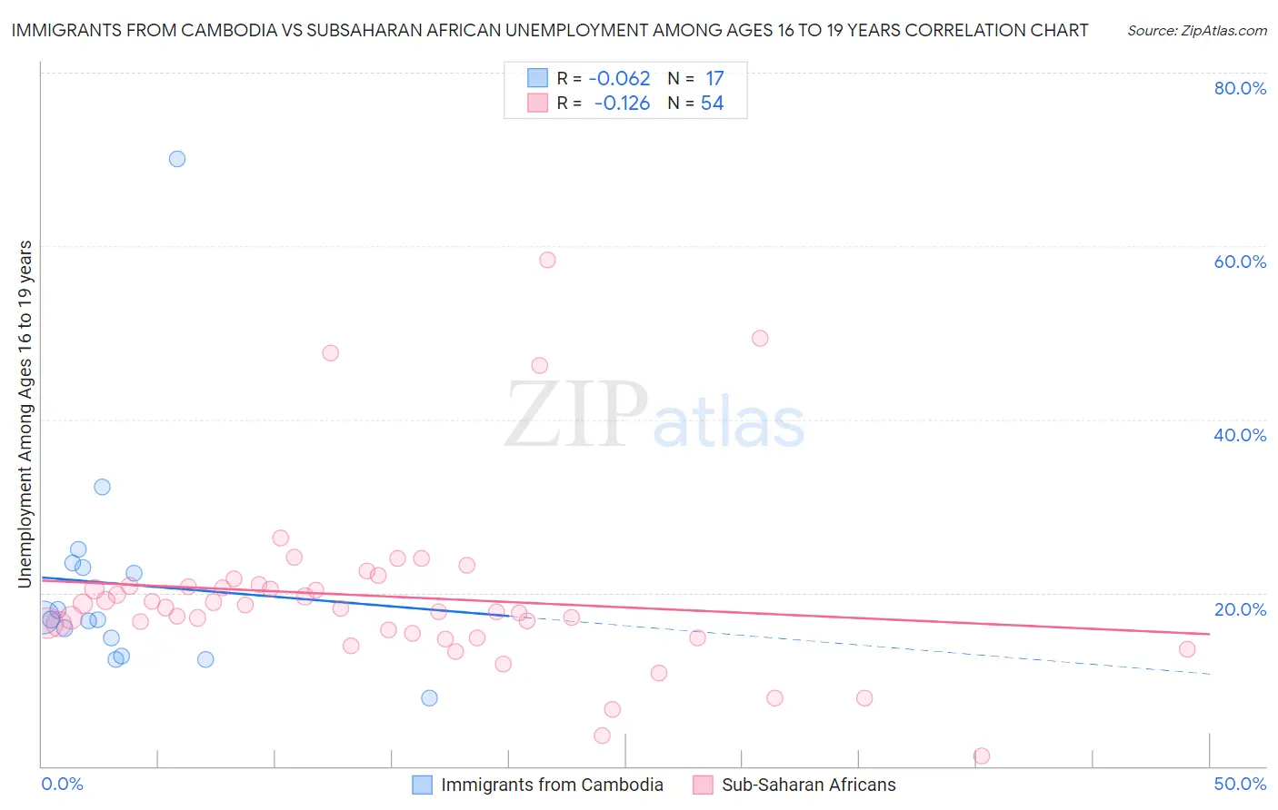 Immigrants from Cambodia vs Subsaharan African Unemployment Among Ages 16 to 19 years