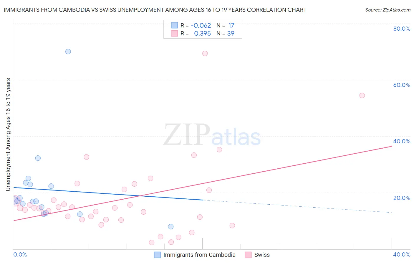Immigrants from Cambodia vs Swiss Unemployment Among Ages 16 to 19 years
