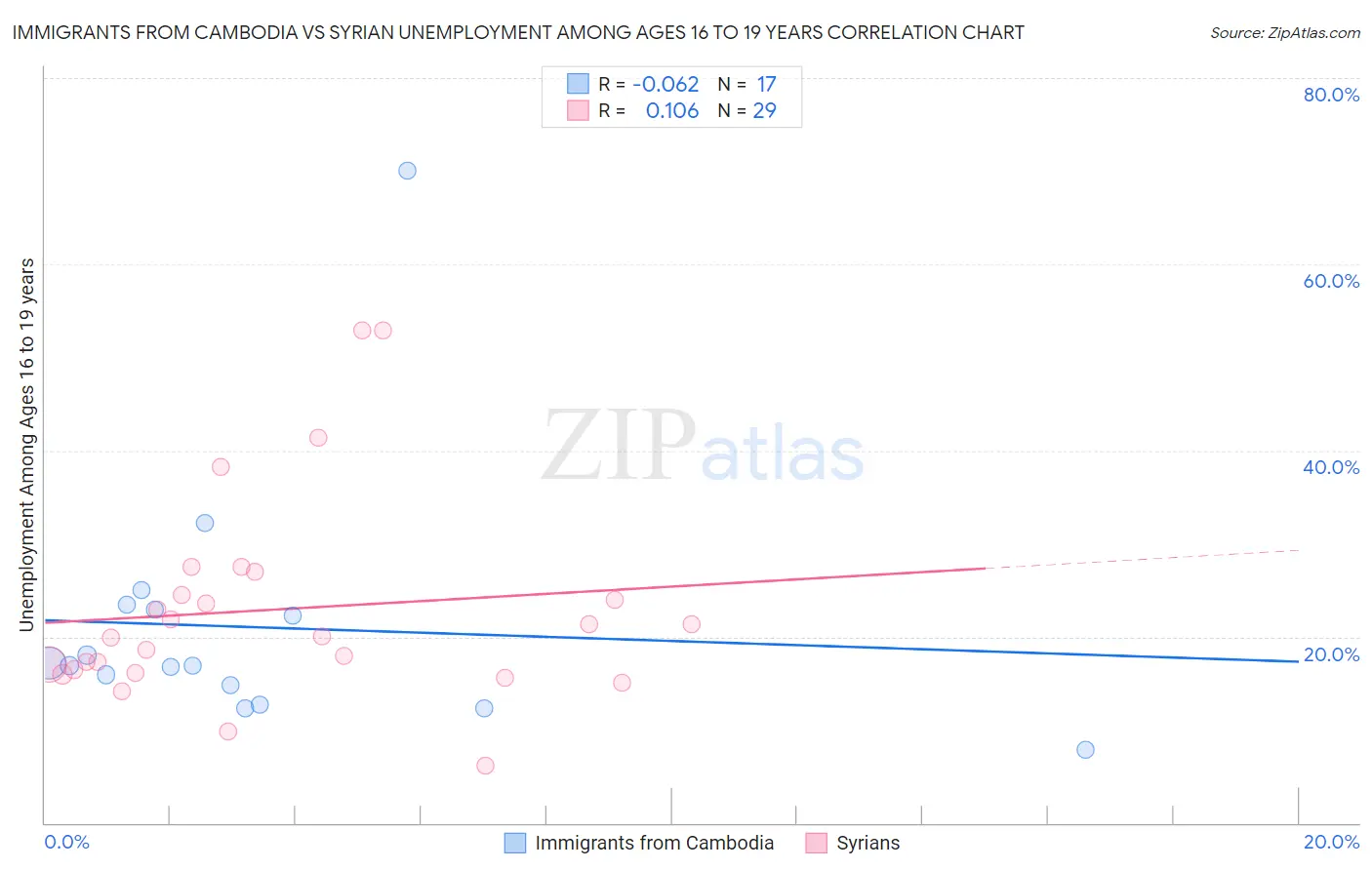 Immigrants from Cambodia vs Syrian Unemployment Among Ages 16 to 19 years
