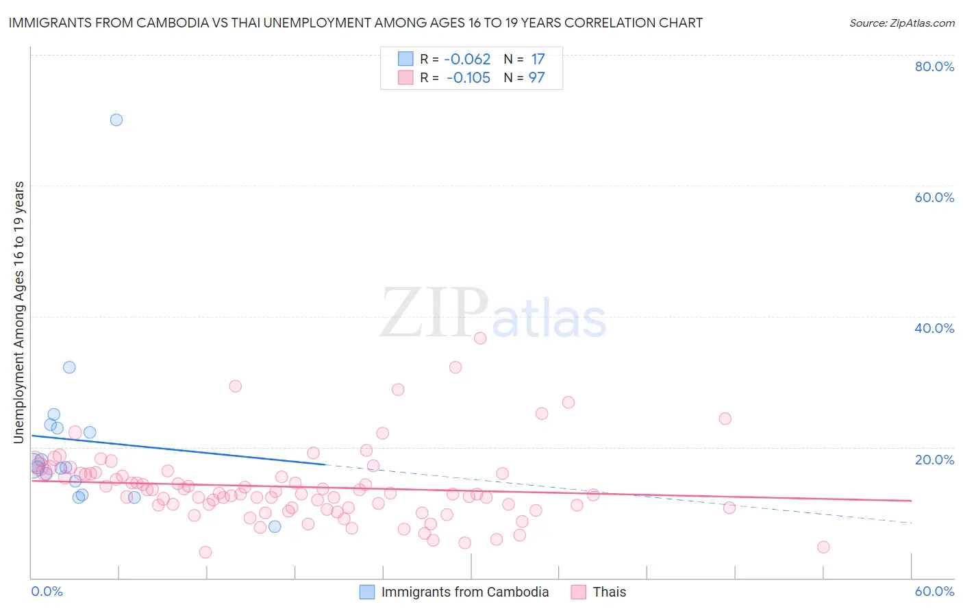 Immigrants from Cambodia vs Thai Unemployment Among Ages 16 to 19 years