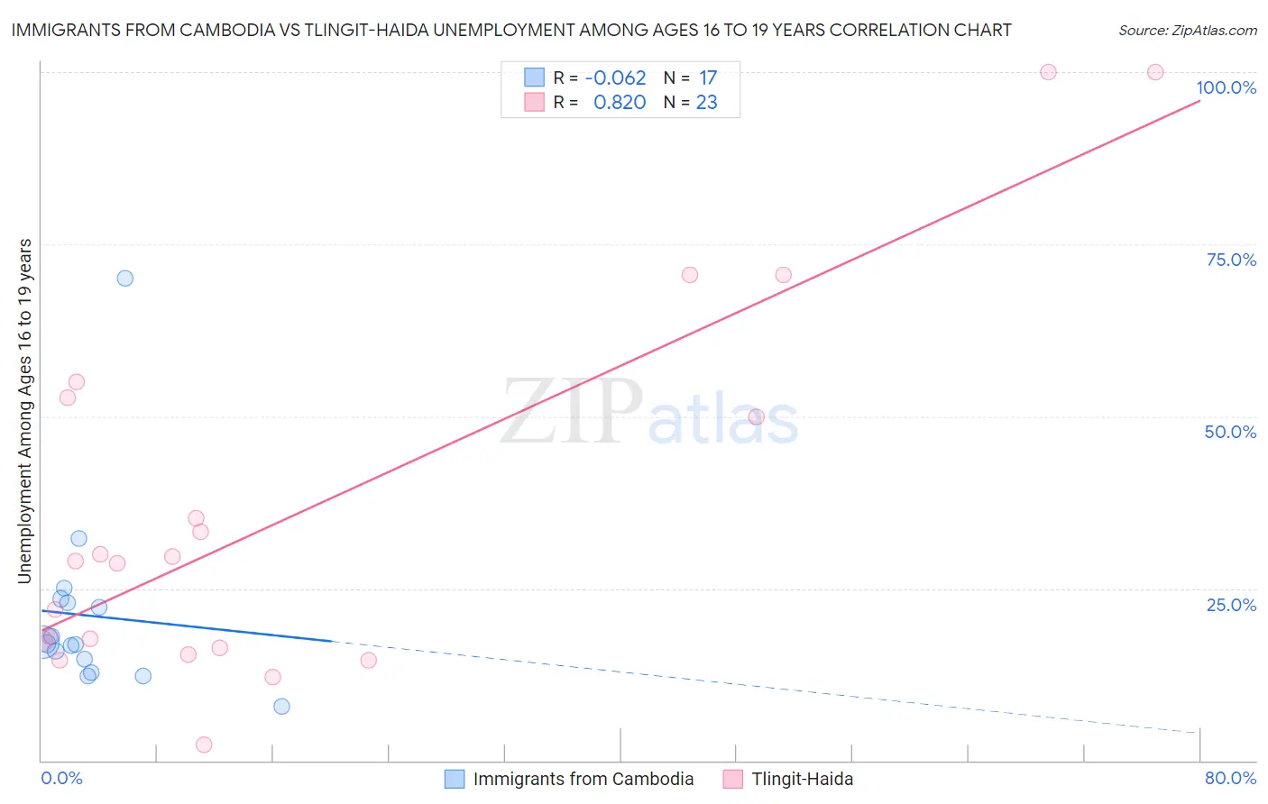 Immigrants from Cambodia vs Tlingit-Haida Unemployment Among Ages 16 to 19 years