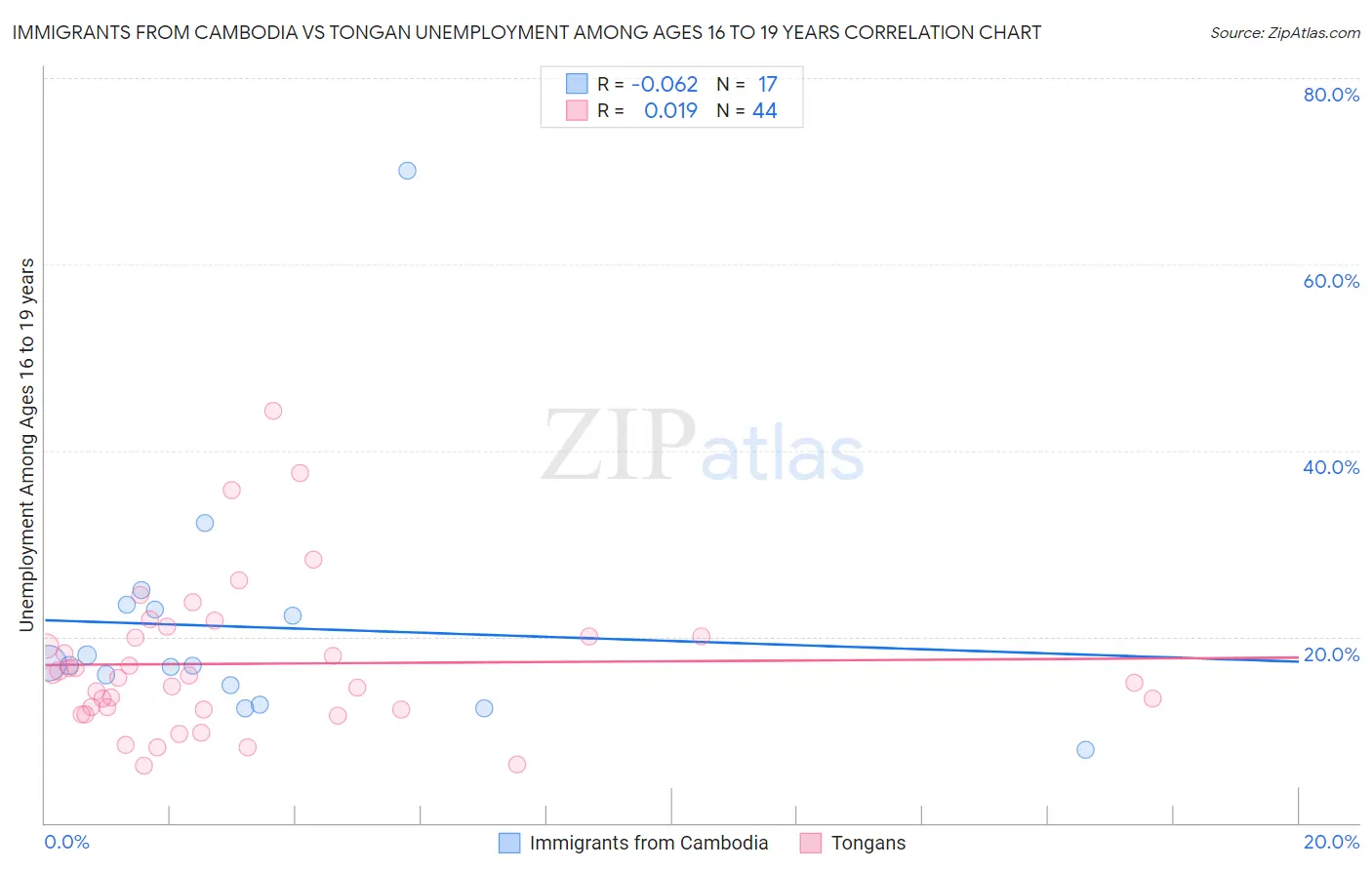 Immigrants from Cambodia vs Tongan Unemployment Among Ages 16 to 19 years