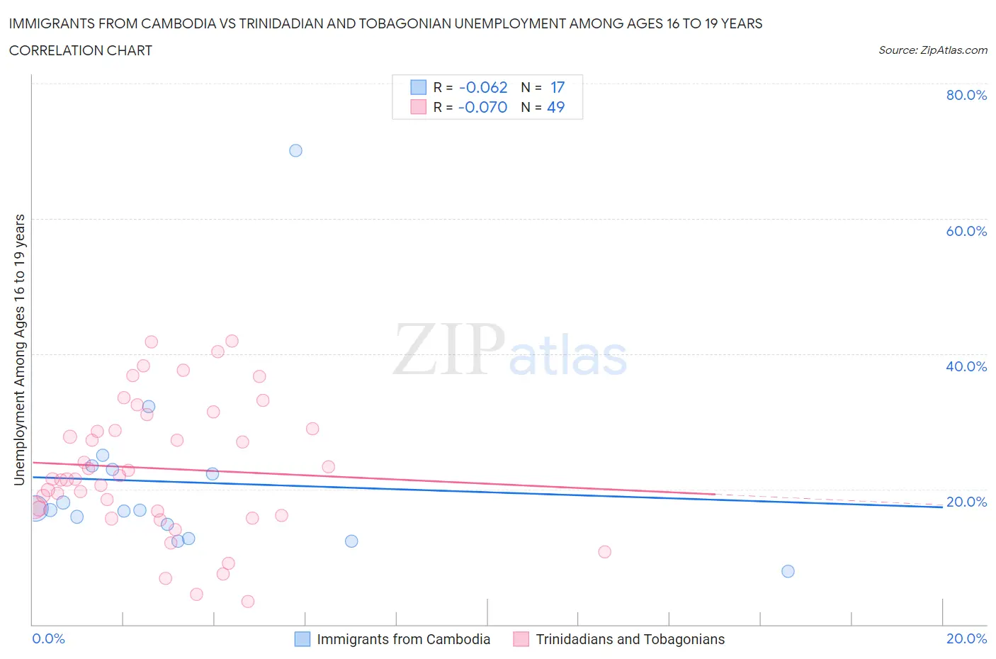 Immigrants from Cambodia vs Trinidadian and Tobagonian Unemployment Among Ages 16 to 19 years