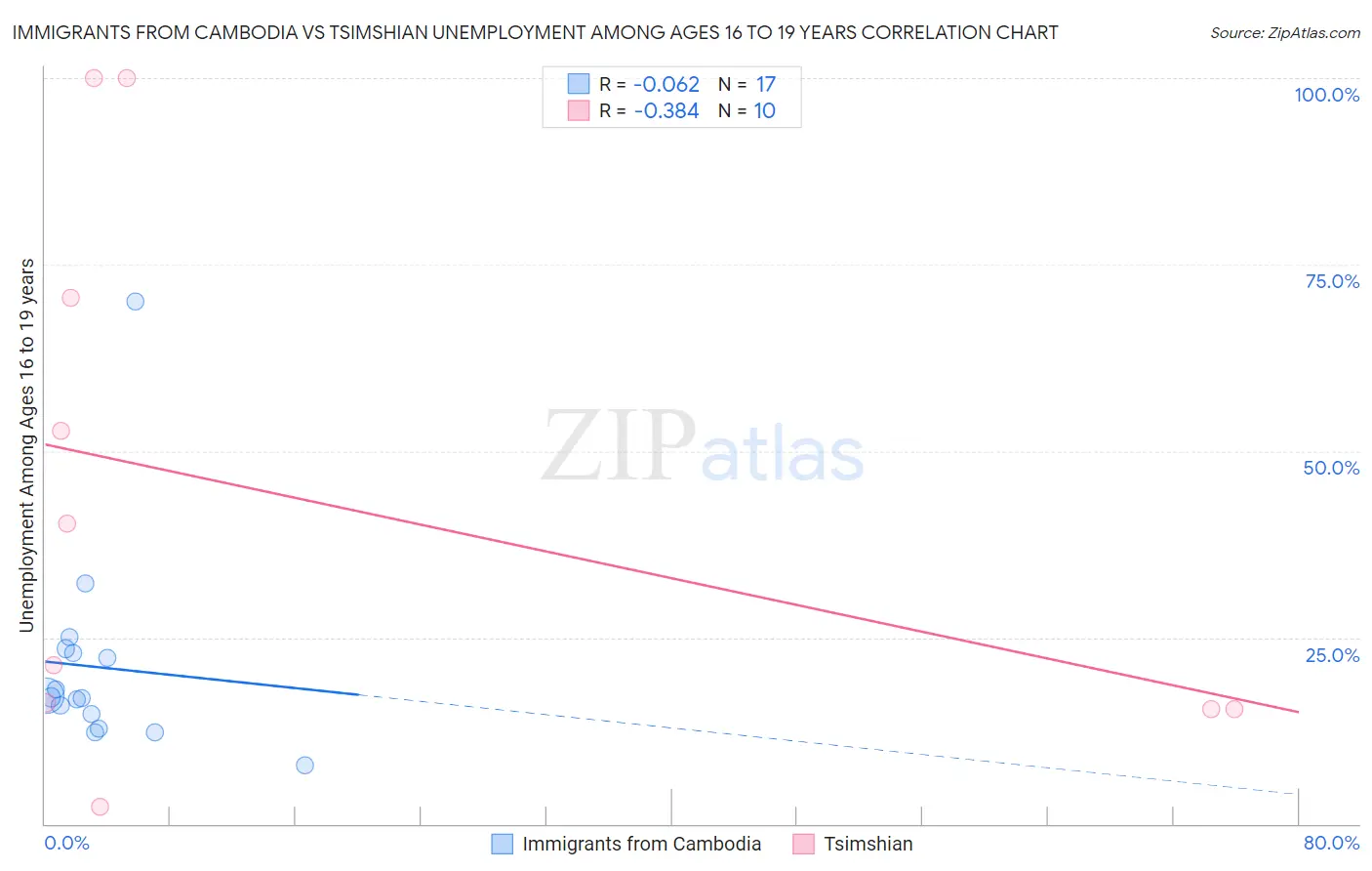 Immigrants from Cambodia vs Tsimshian Unemployment Among Ages 16 to 19 years