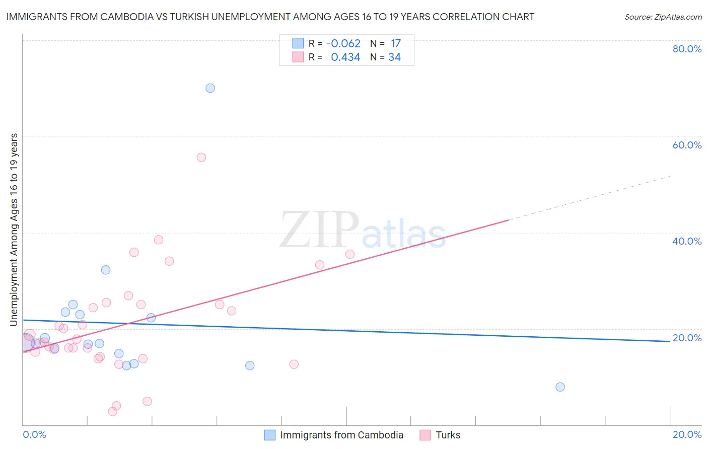 Immigrants from Cambodia vs Turkish Unemployment Among Ages 16 to 19 years