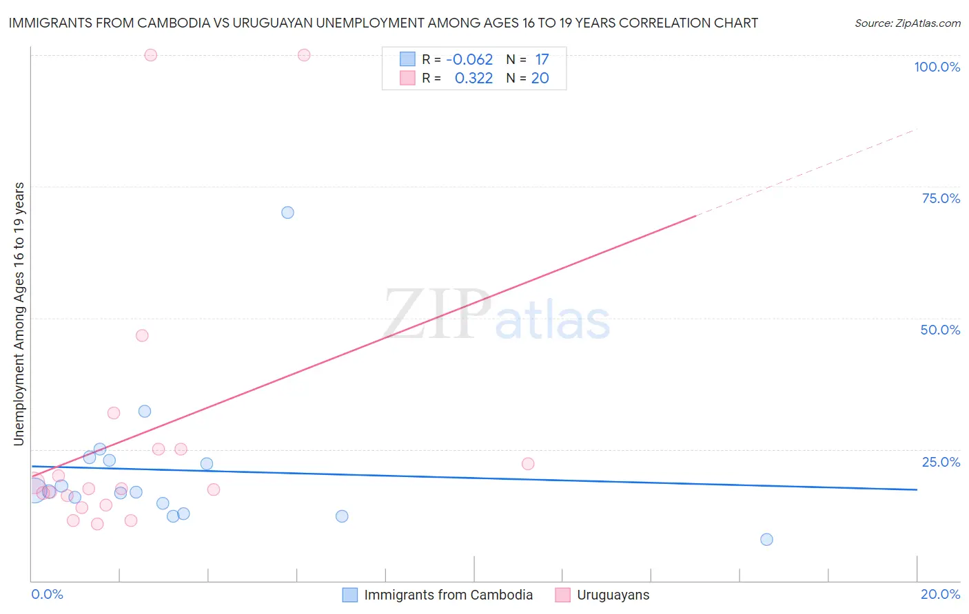 Immigrants from Cambodia vs Uruguayan Unemployment Among Ages 16 to 19 years