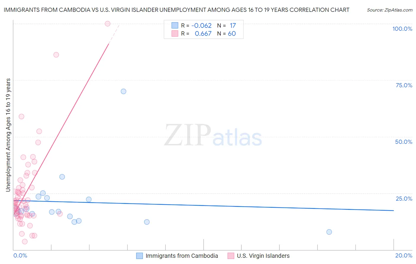 Immigrants from Cambodia vs U.S. Virgin Islander Unemployment Among Ages 16 to 19 years
