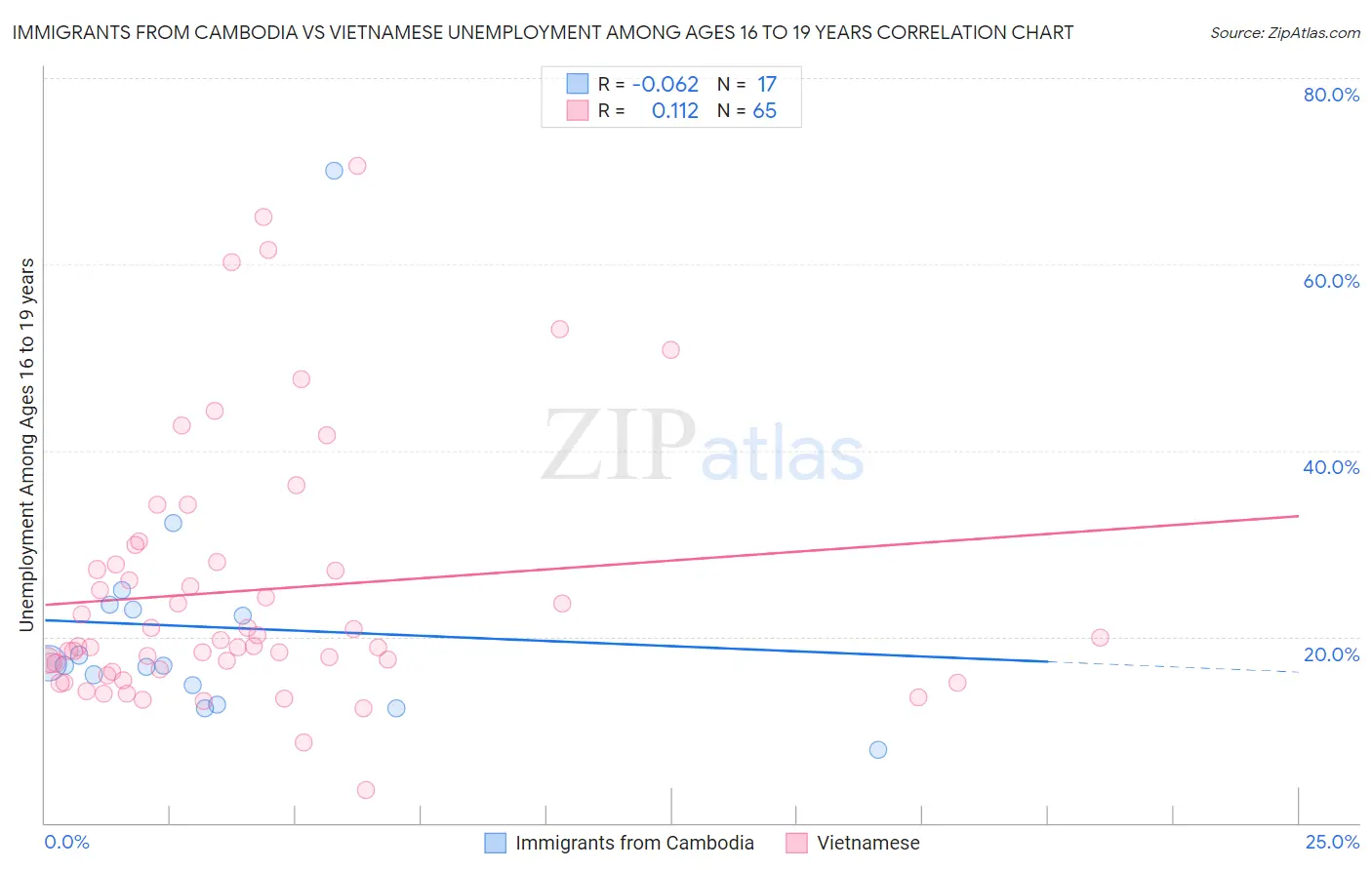 Immigrants from Cambodia vs Vietnamese Unemployment Among Ages 16 to 19 years