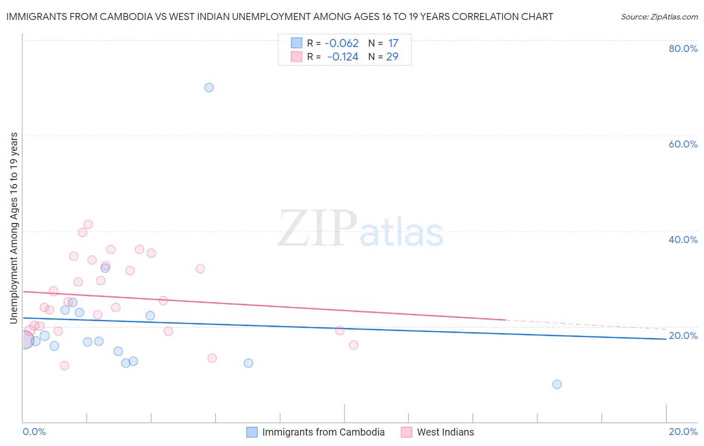 Immigrants from Cambodia vs West Indian Unemployment Among Ages 16 to 19 years