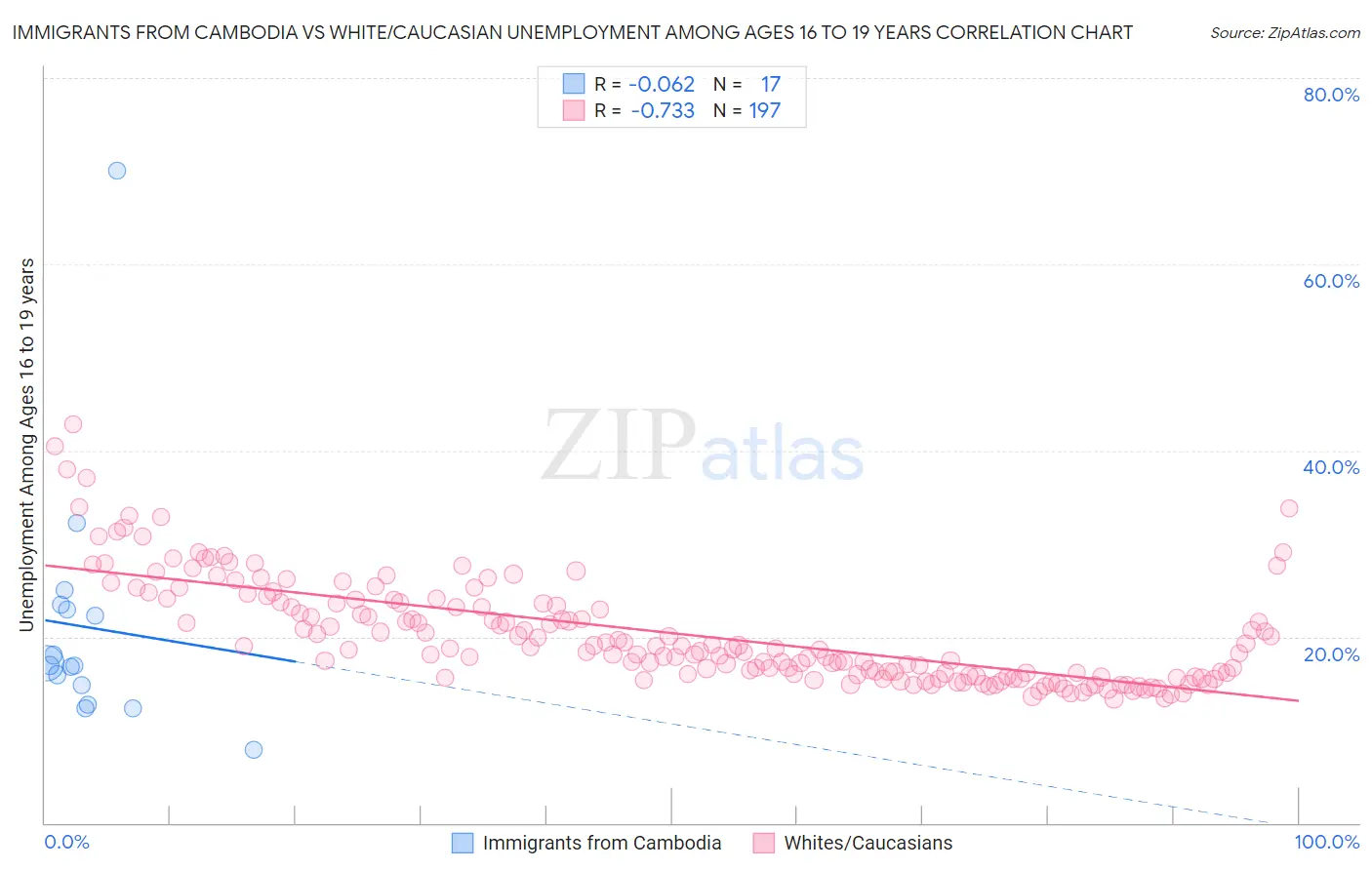 Immigrants from Cambodia vs White/Caucasian Unemployment Among Ages 16 to 19 years