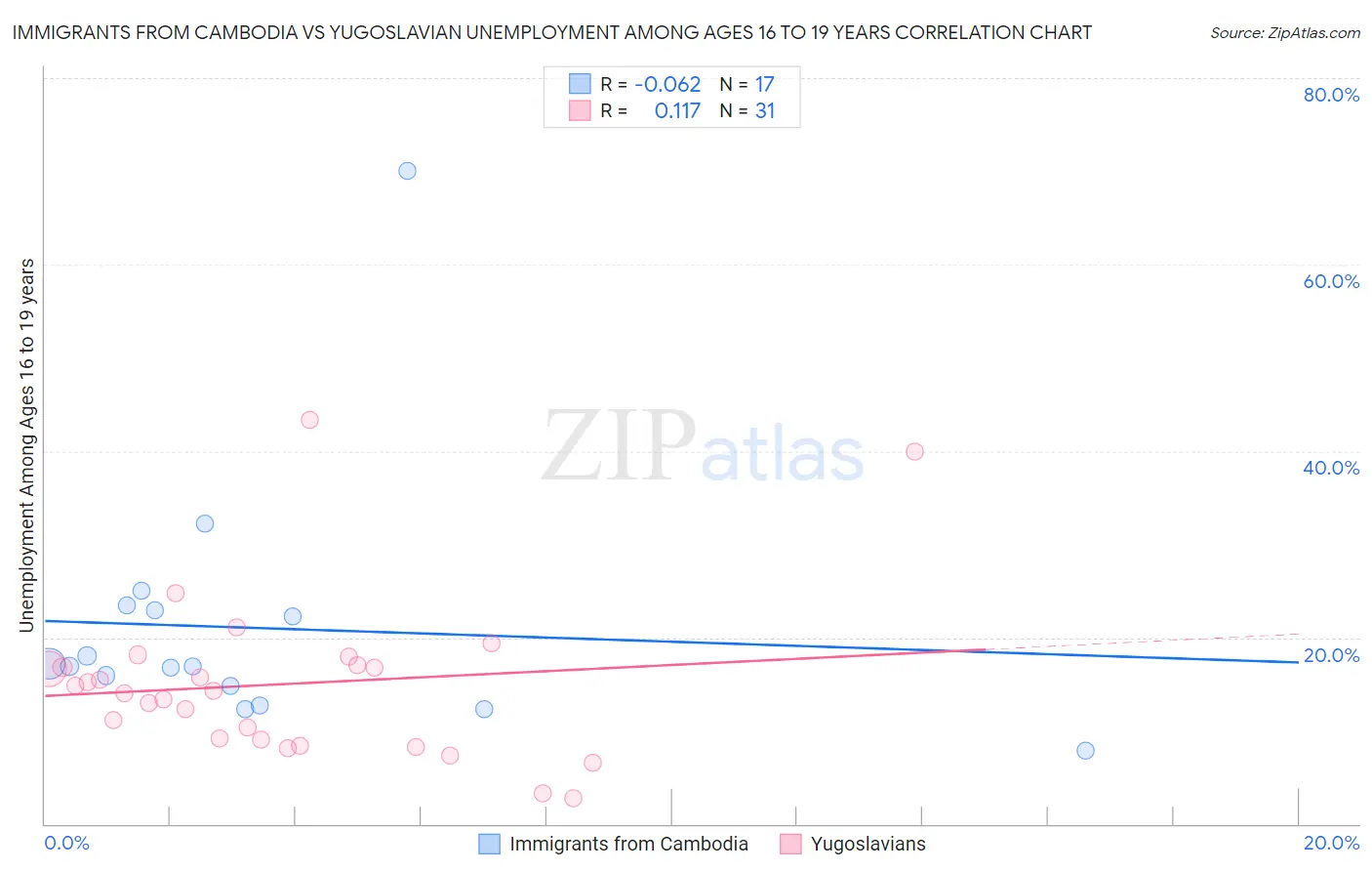 Immigrants from Cambodia vs Yugoslavian Unemployment Among Ages 16 to 19 years